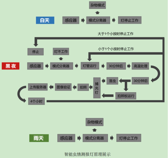 智能型蟲(chóng)情測(cè)報(bào)燈