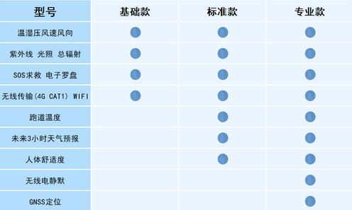 袖珍可穿戴手持氣象站